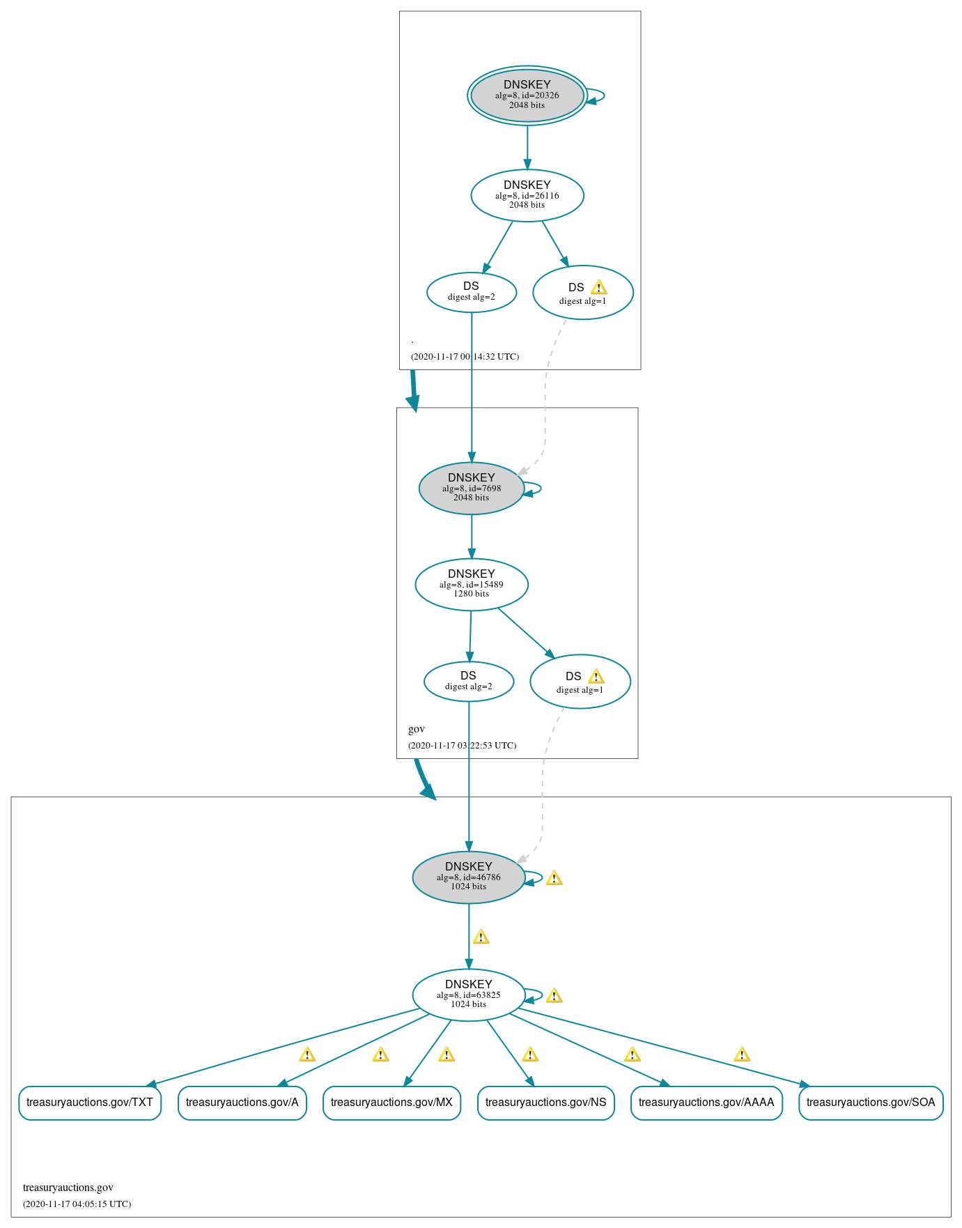 DNSSEC authentication graph