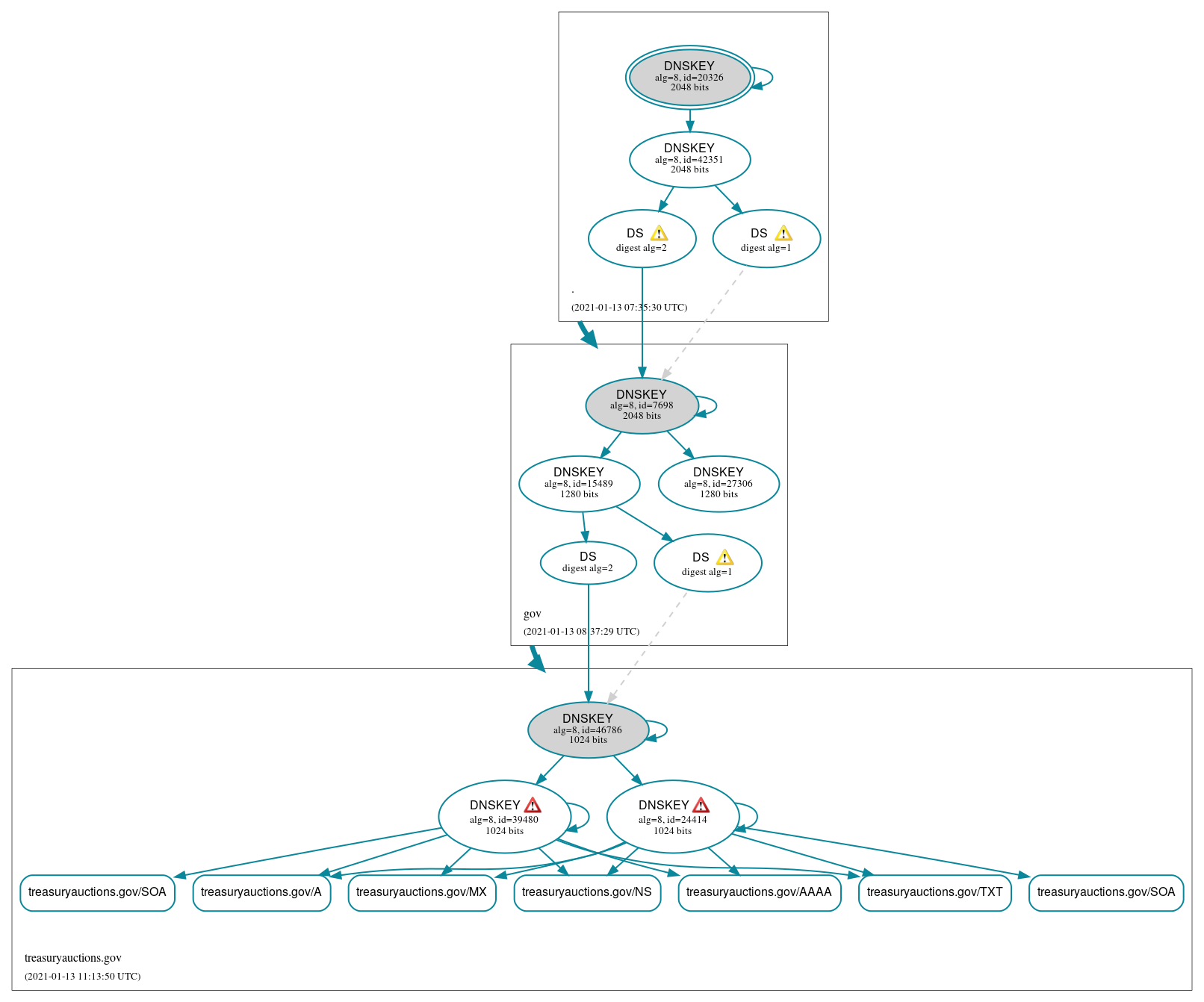 DNSSEC authentication graph