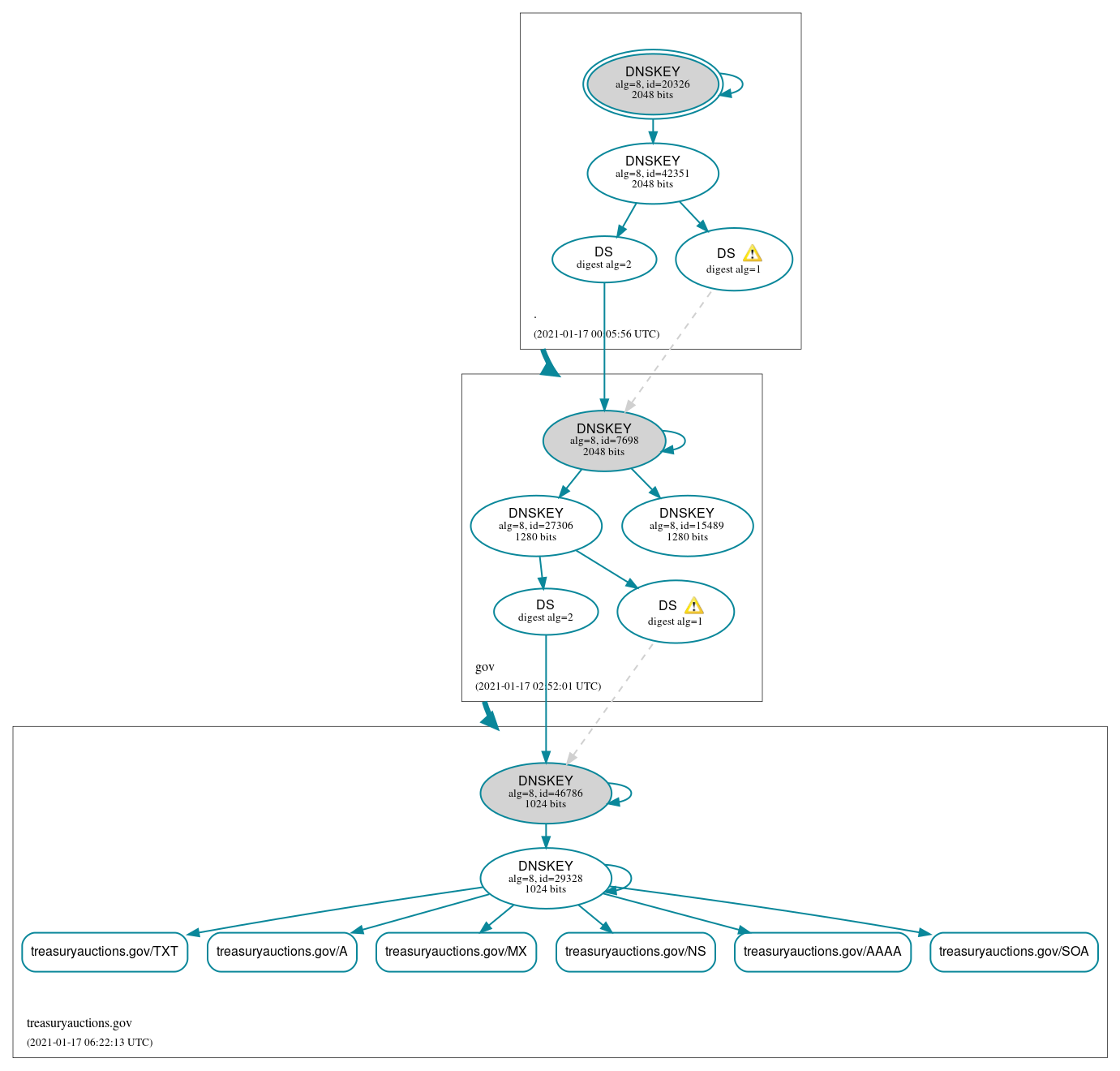 DNSSEC authentication graph