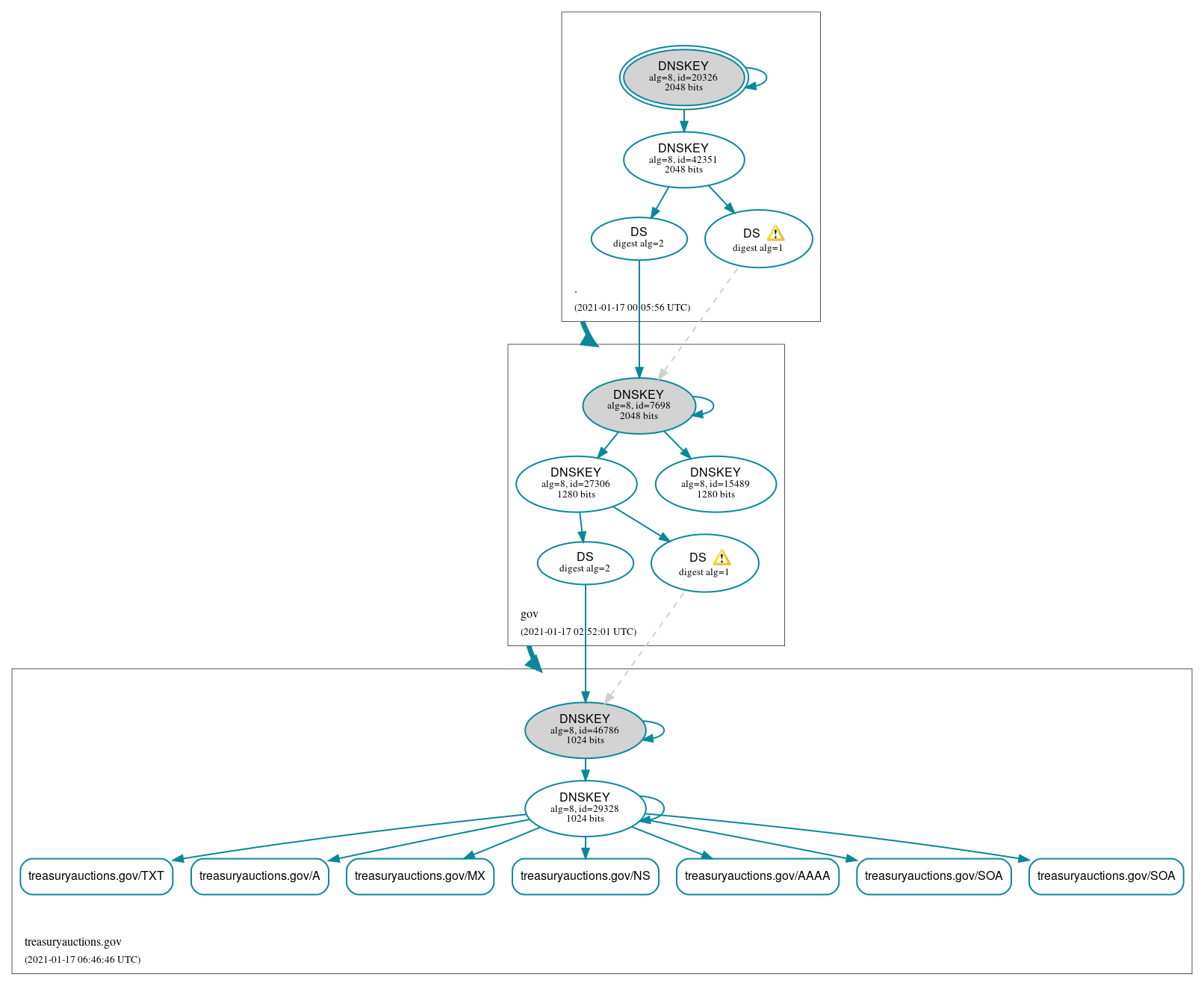 DNSSEC authentication graph