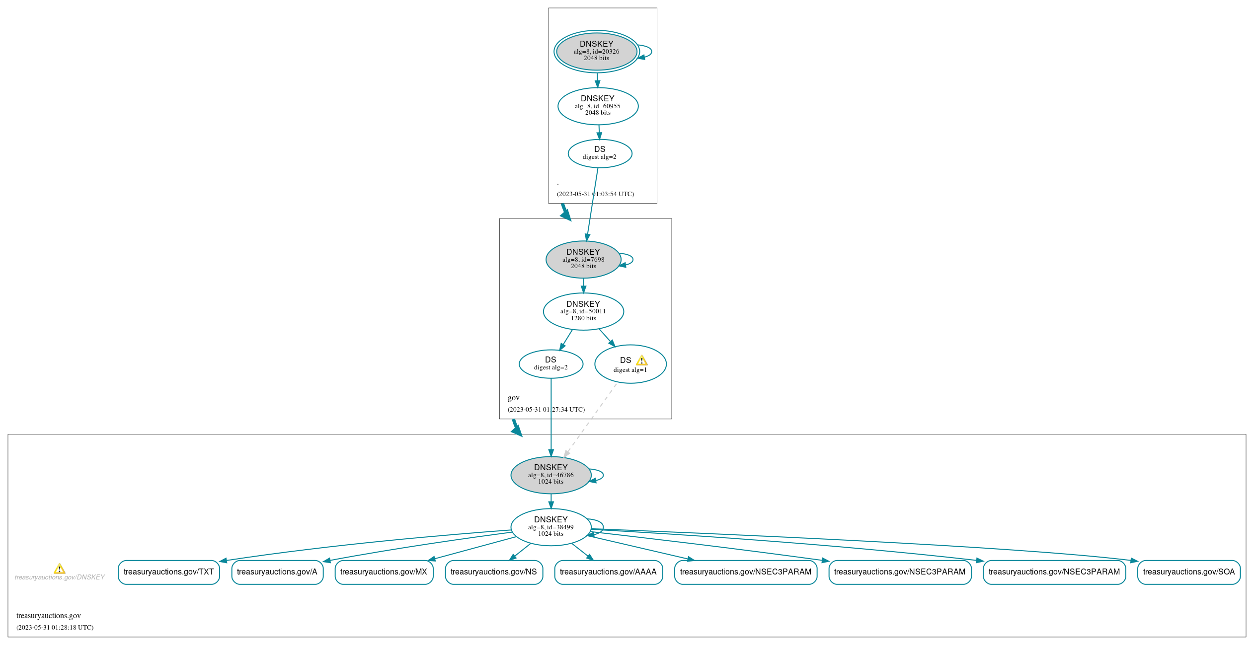 DNSSEC authentication graph