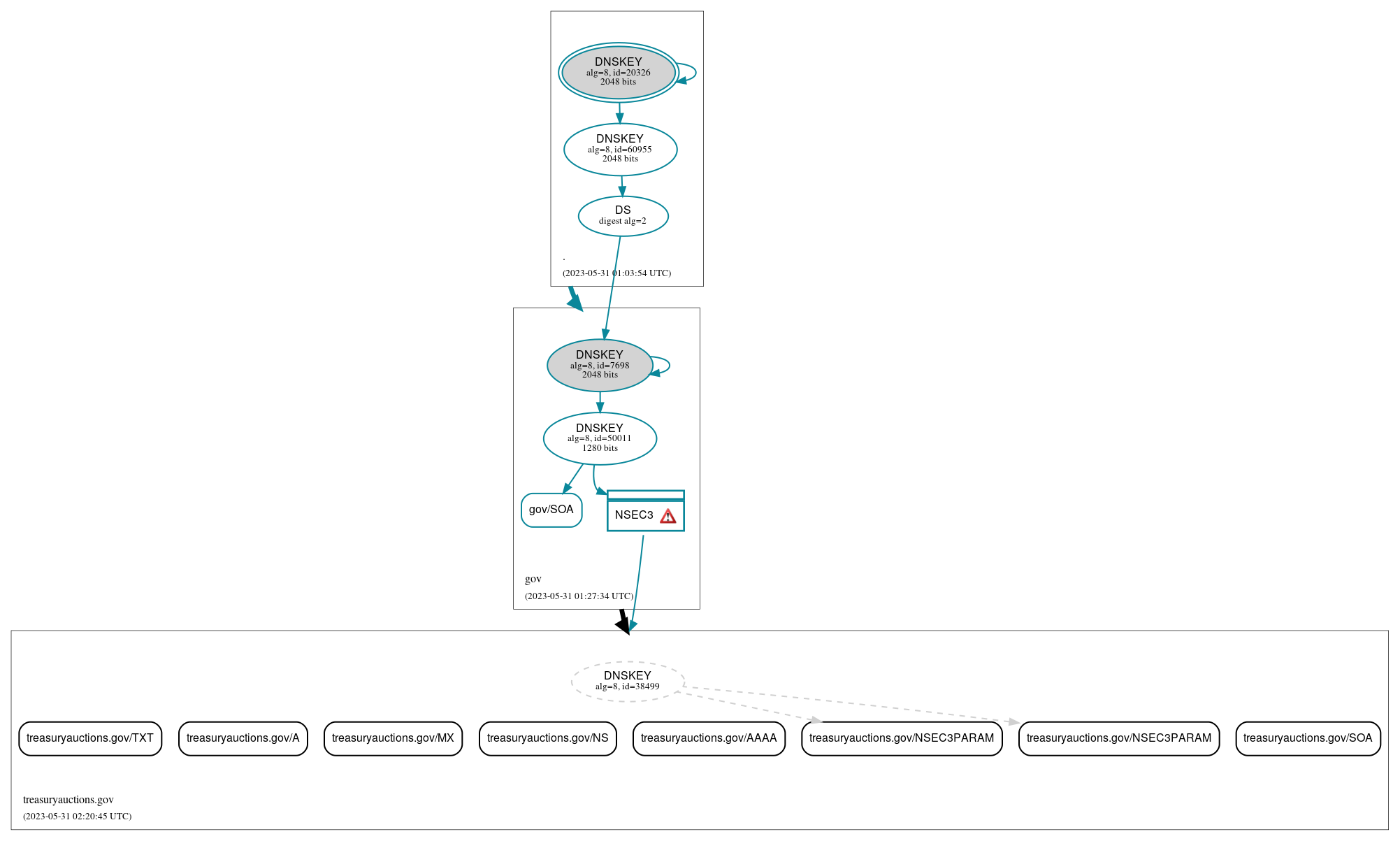 DNSSEC authentication graph