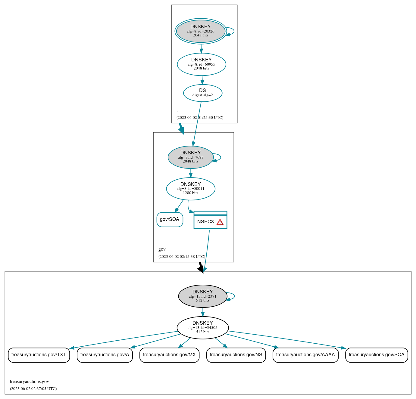 DNSSEC authentication graph