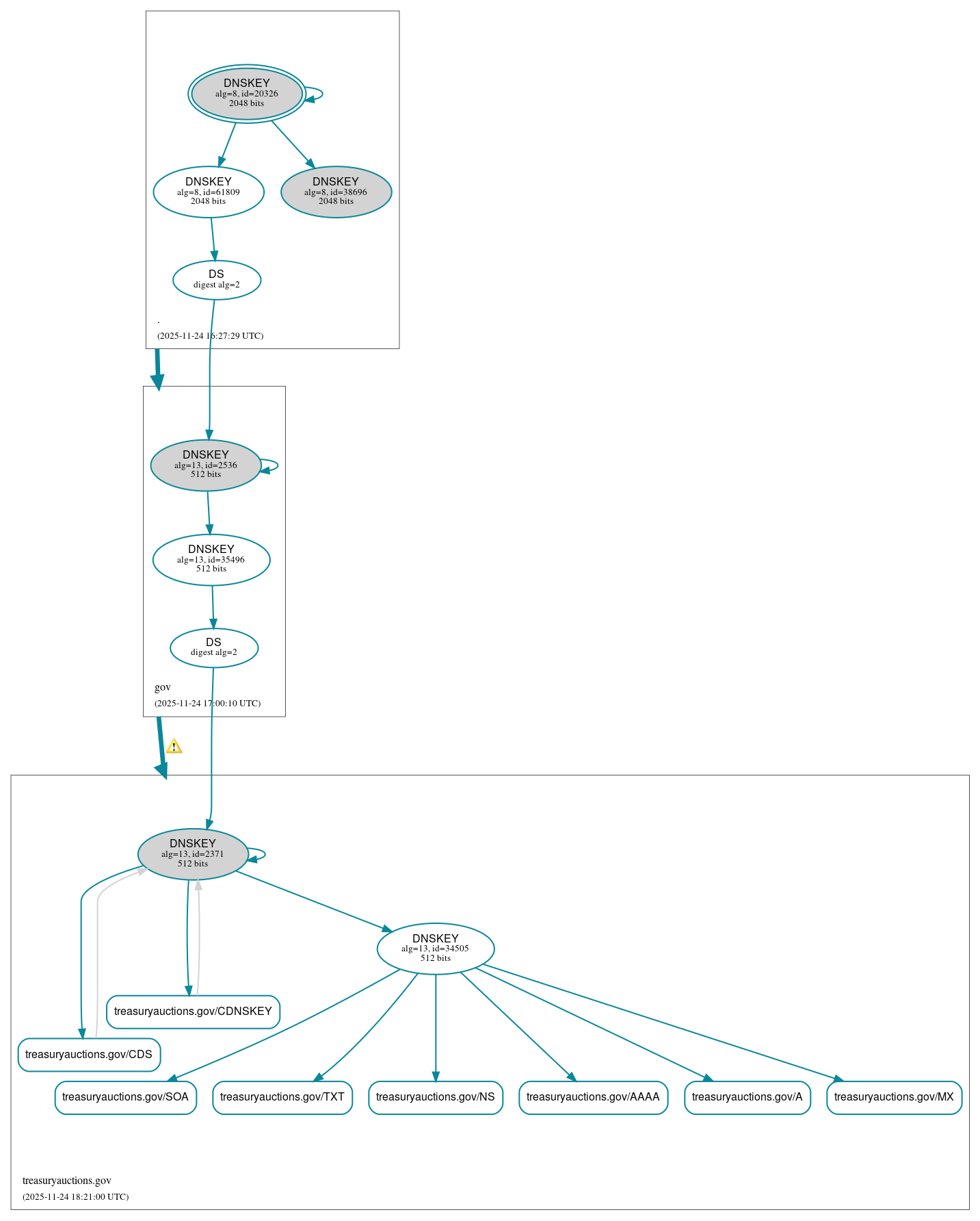 DNSSEC authentication graph