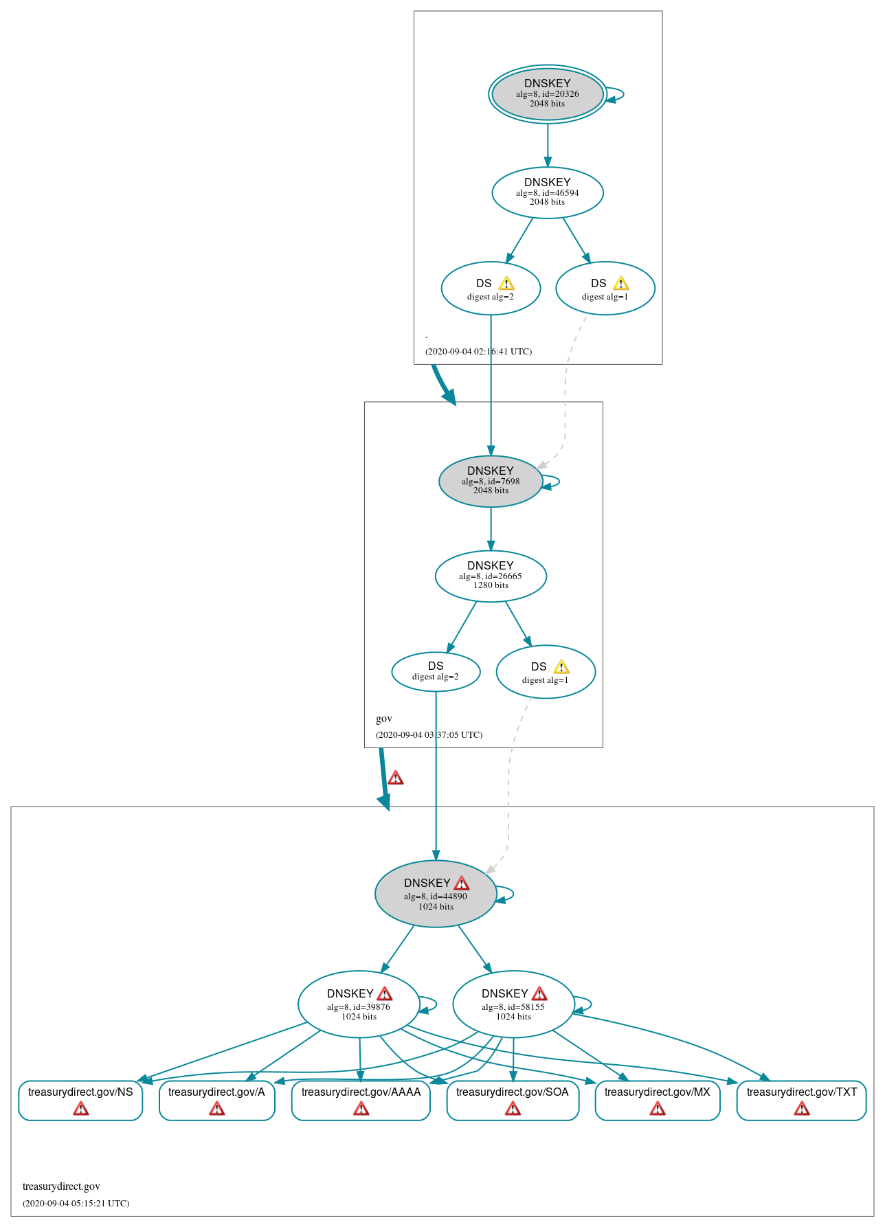 DNSSEC authentication graph