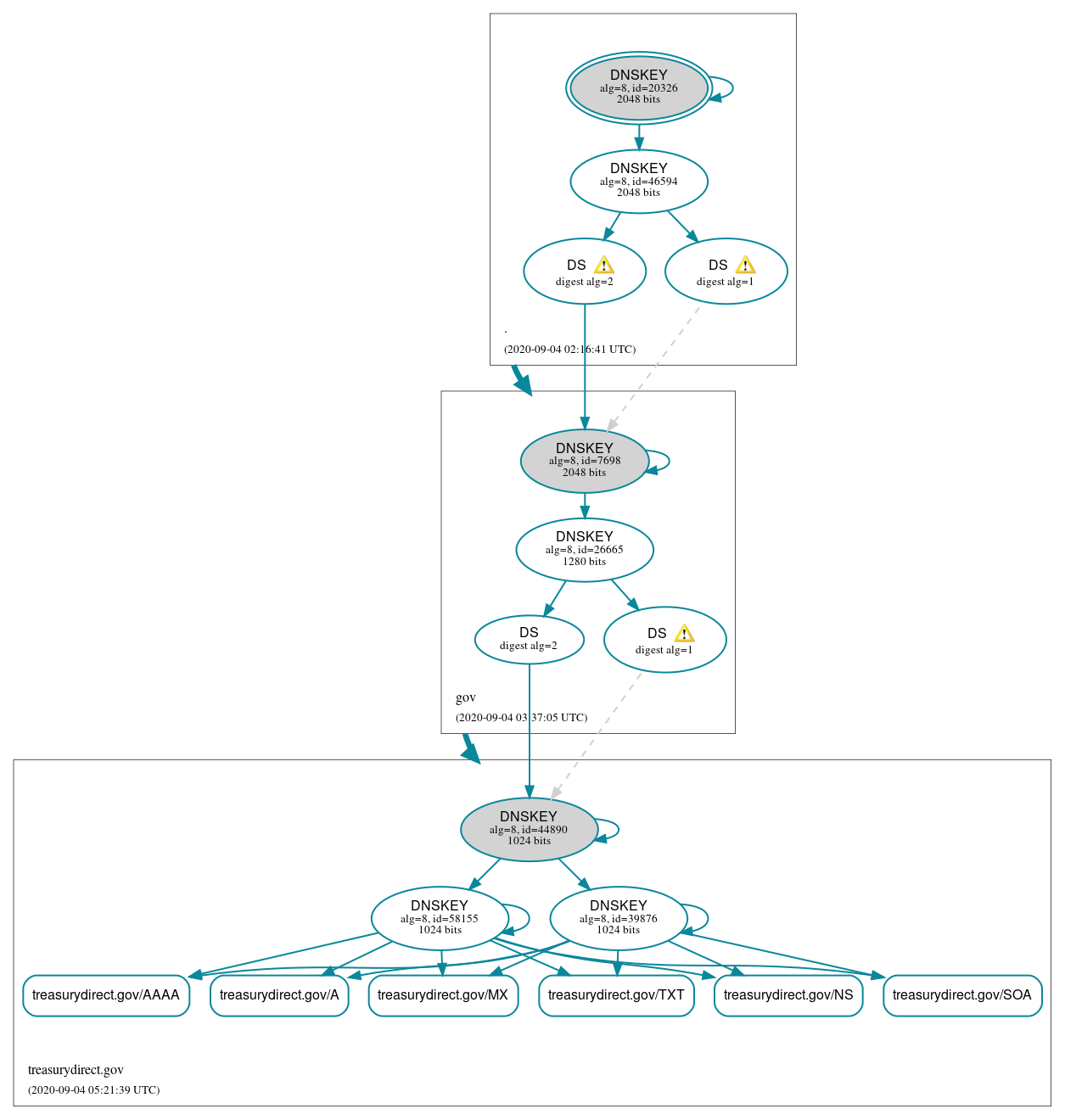 DNSSEC authentication graph