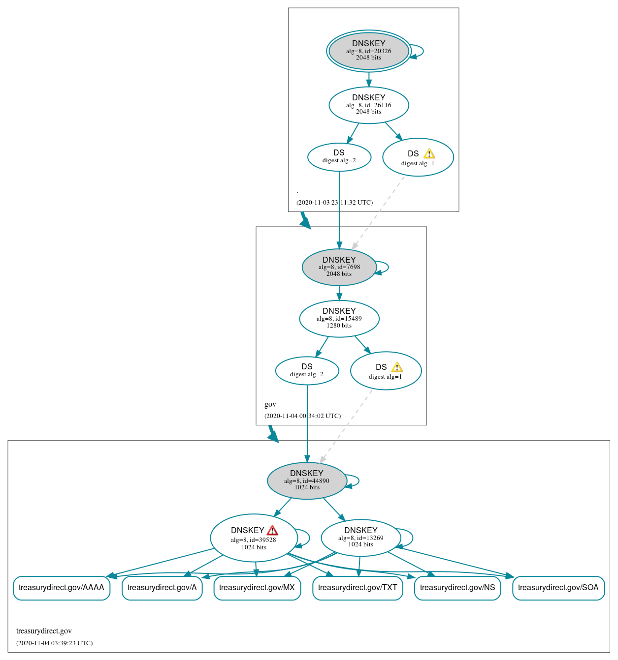 DNSSEC authentication graph