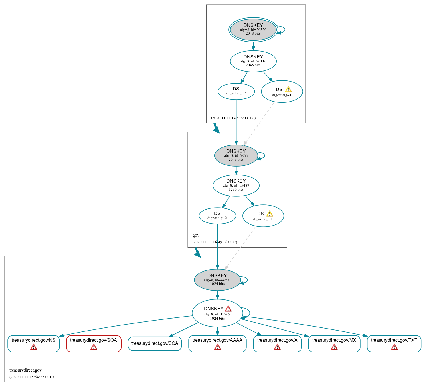 DNSSEC authentication graph