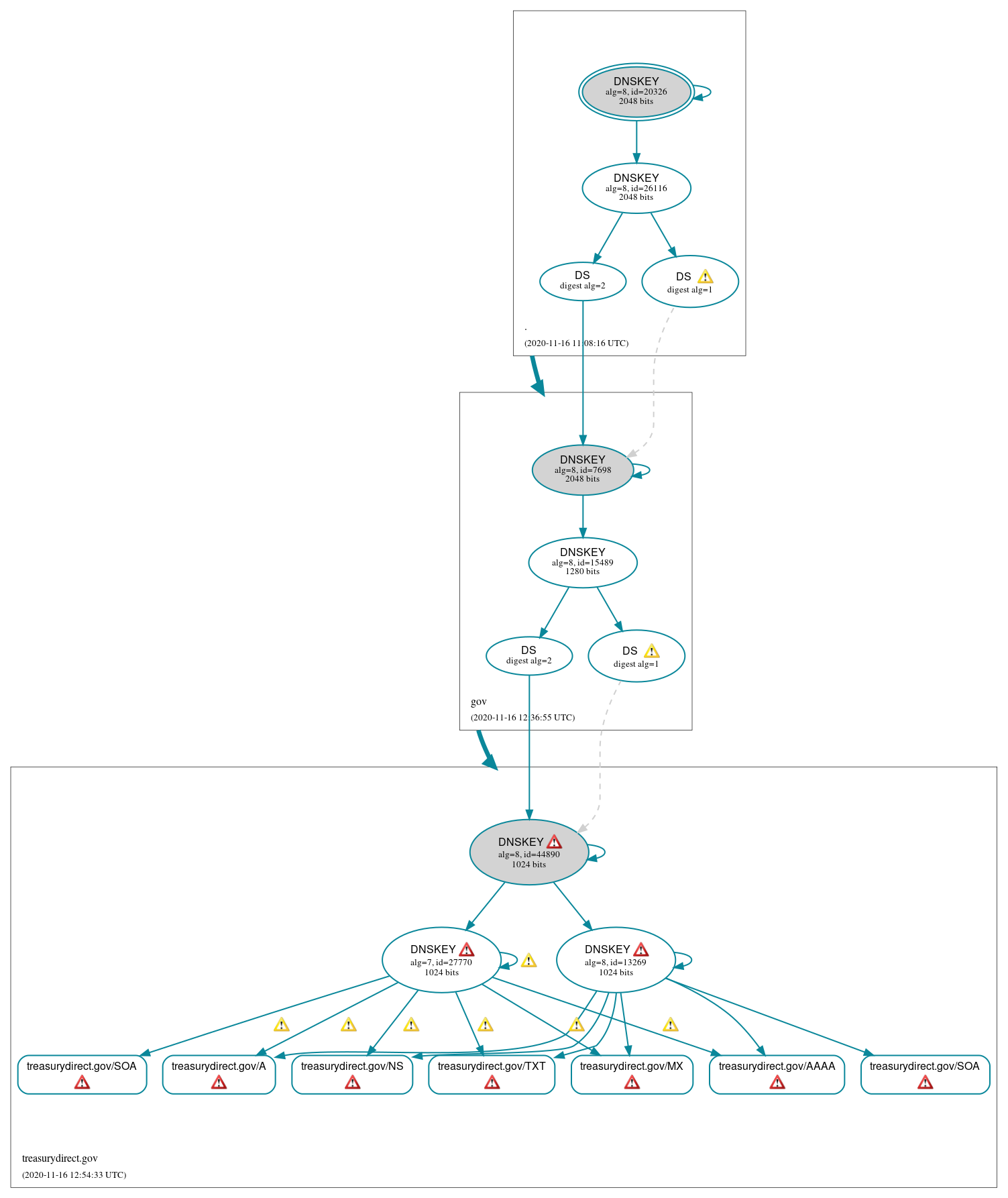 DNSSEC authentication graph