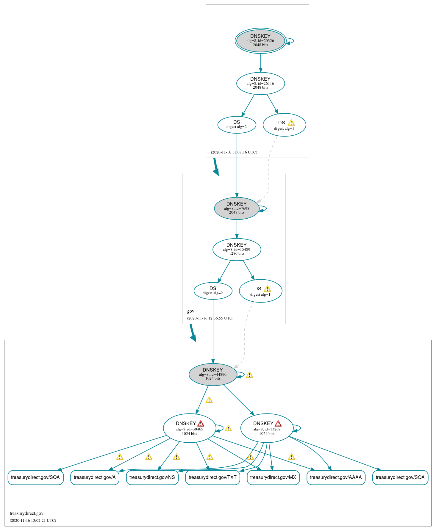 DNSSEC authentication graph