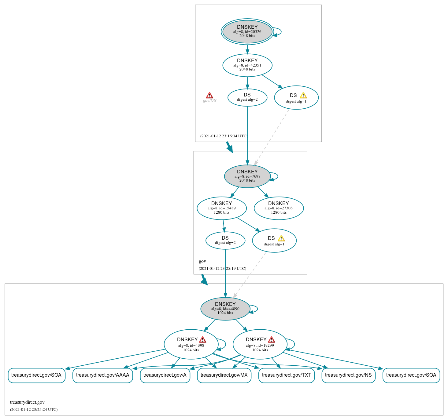 DNSSEC authentication graph