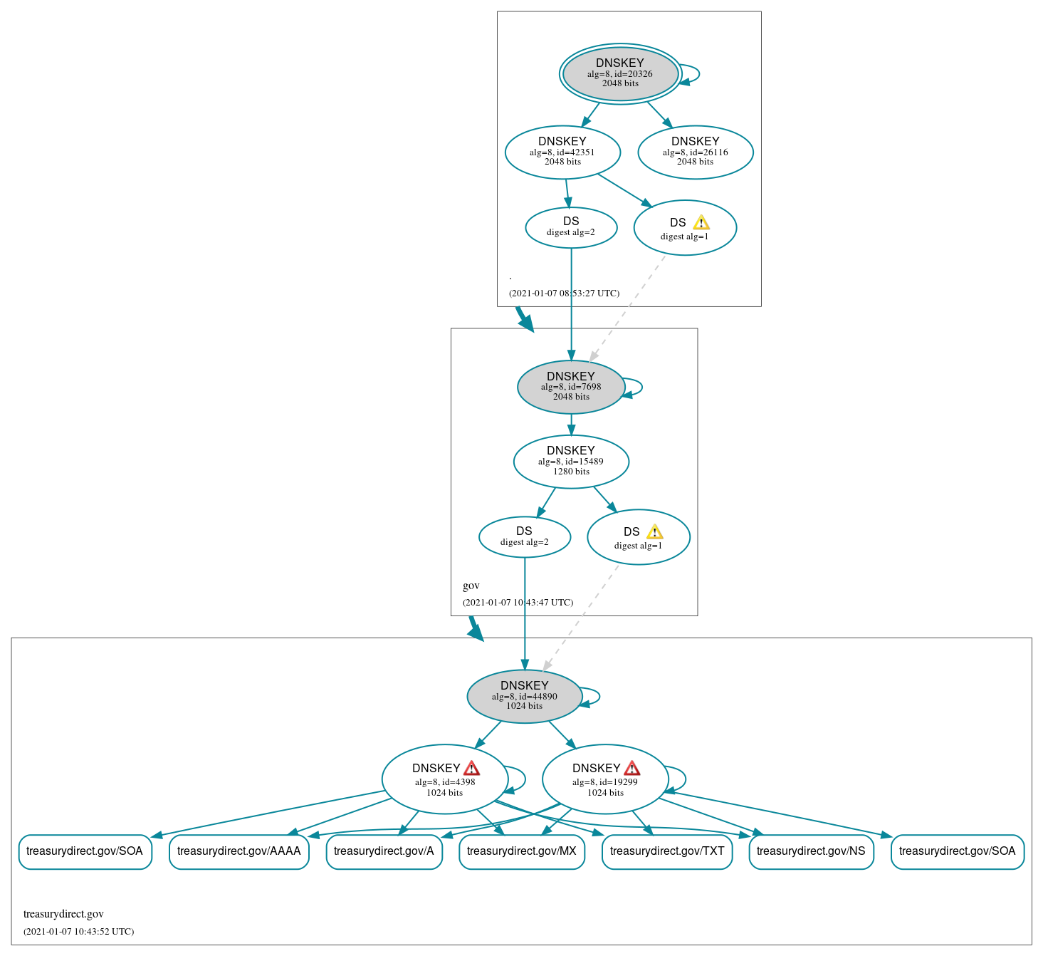 DNSSEC authentication graph