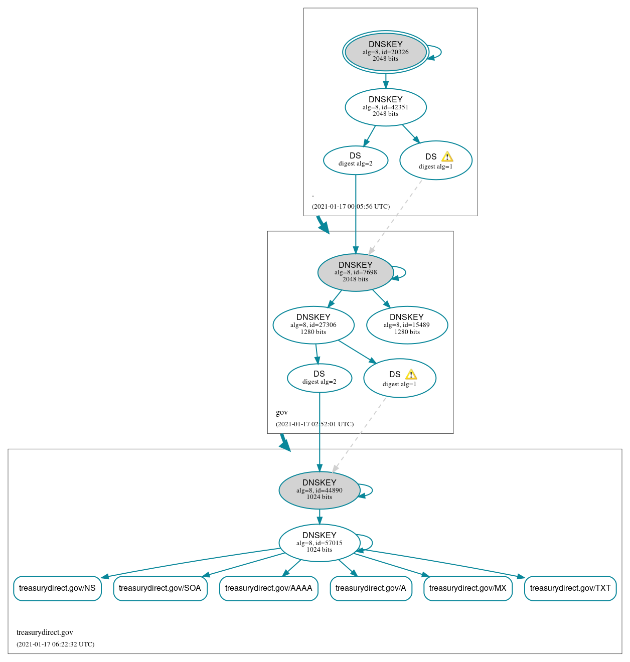 DNSSEC authentication graph