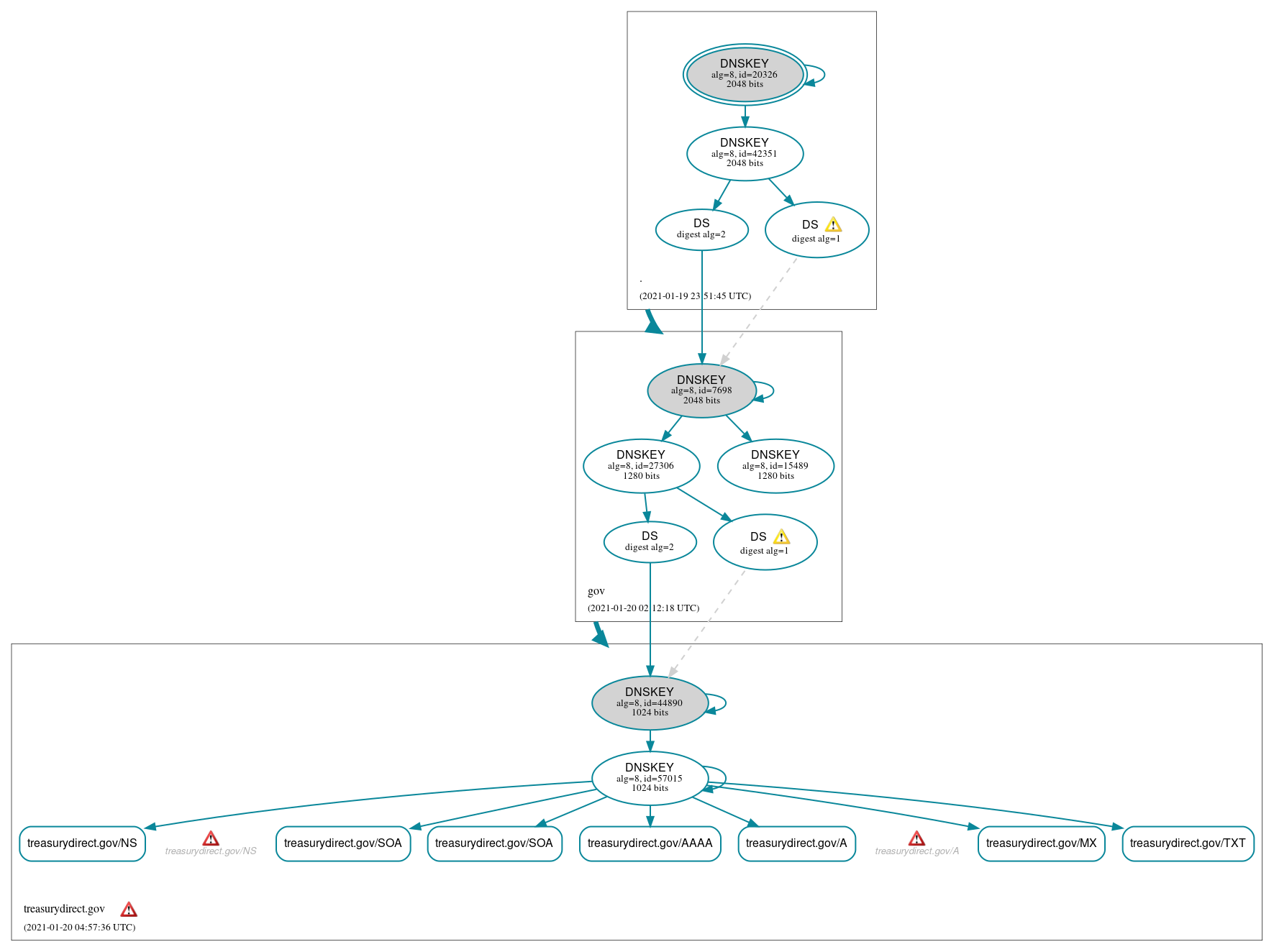 DNSSEC authentication graph