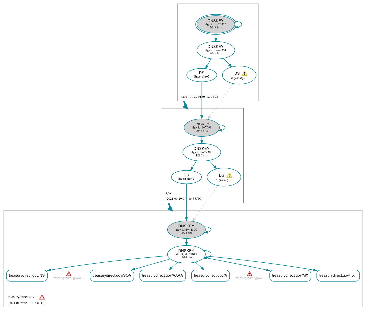 DNSSEC authentication graph