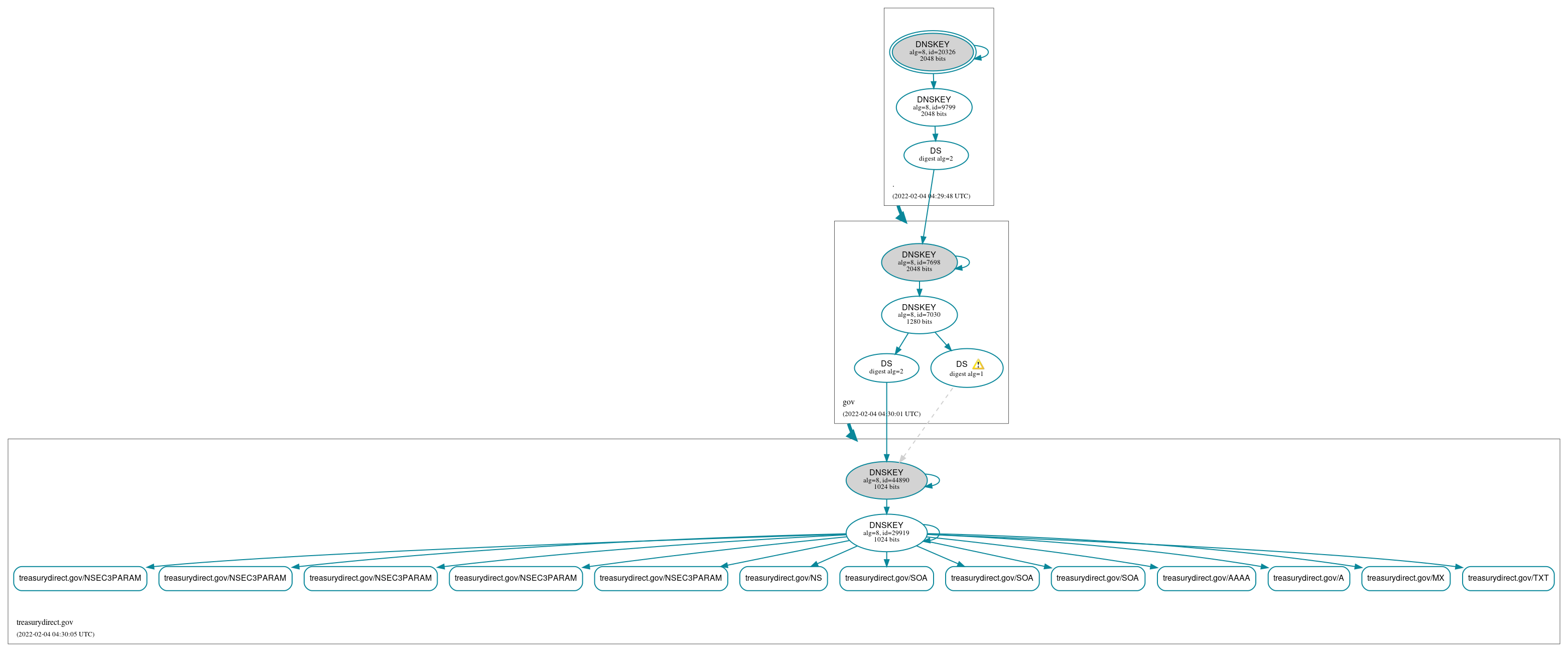 DNSSEC authentication graph