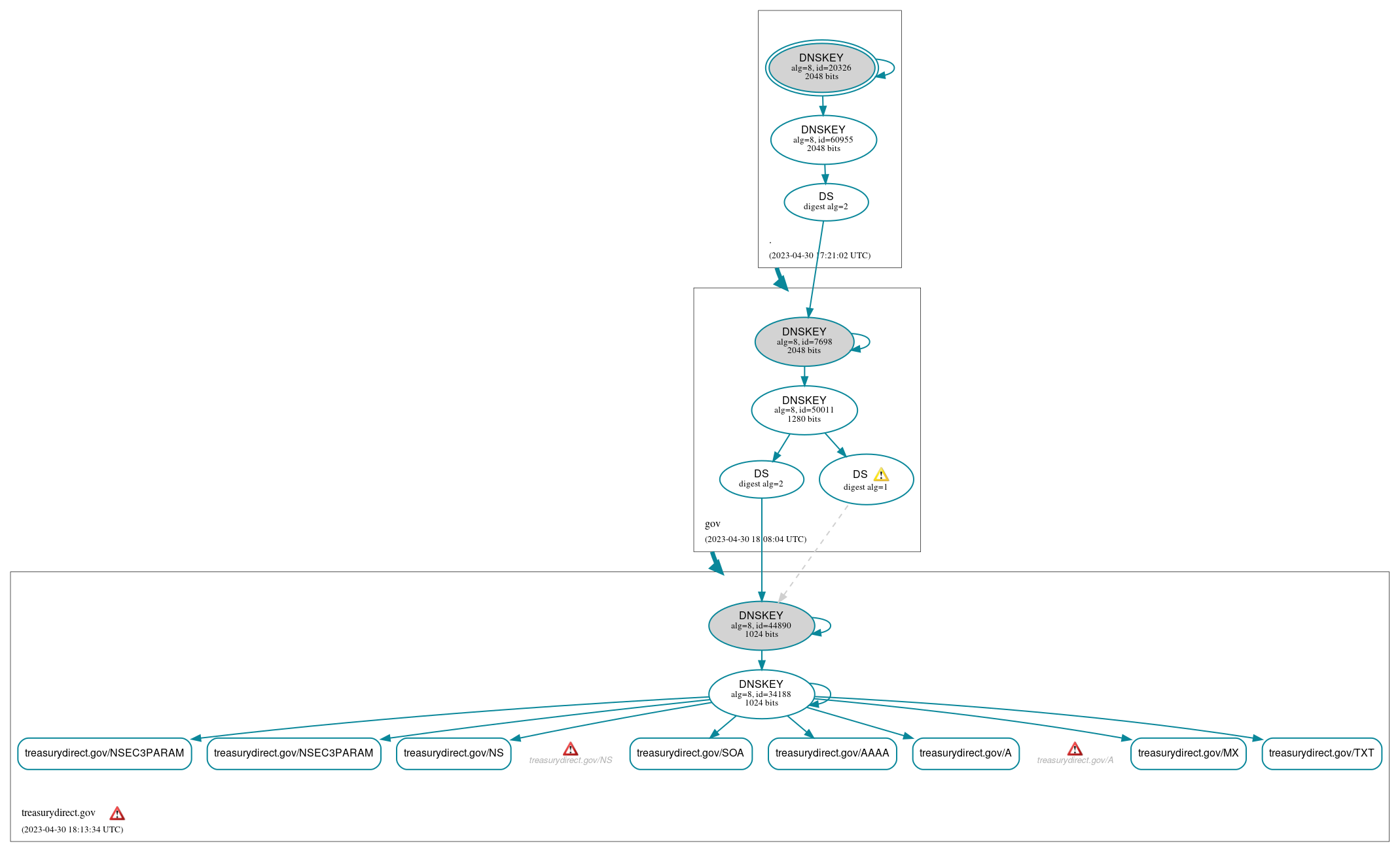 DNSSEC authentication graph