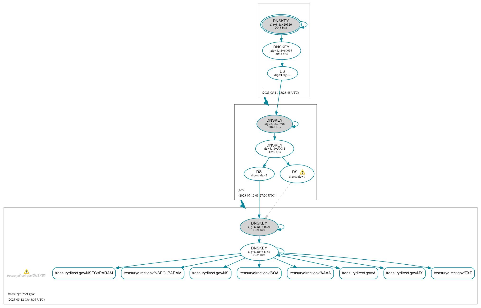 DNSSEC authentication graph