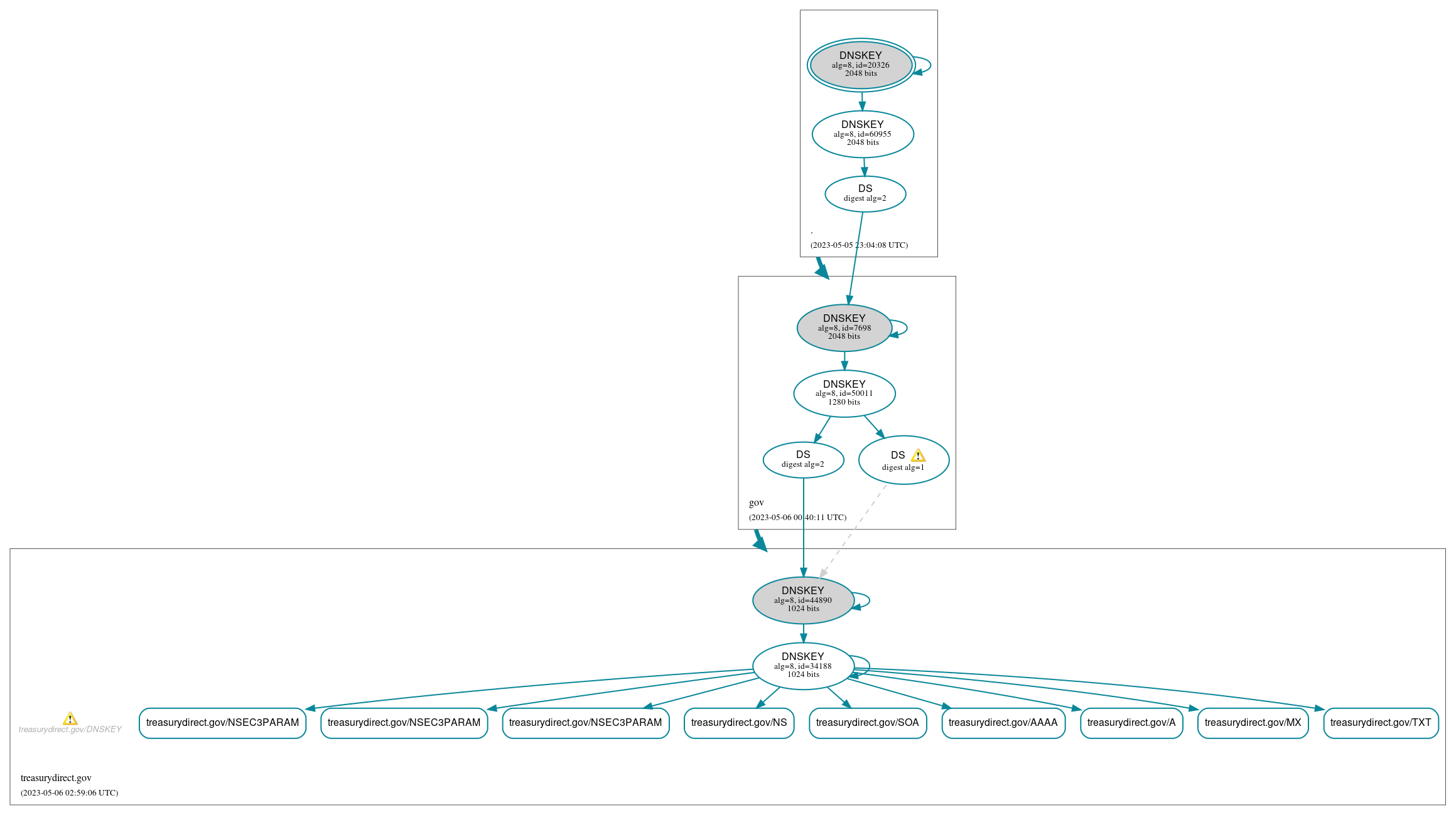 DNSSEC authentication graph