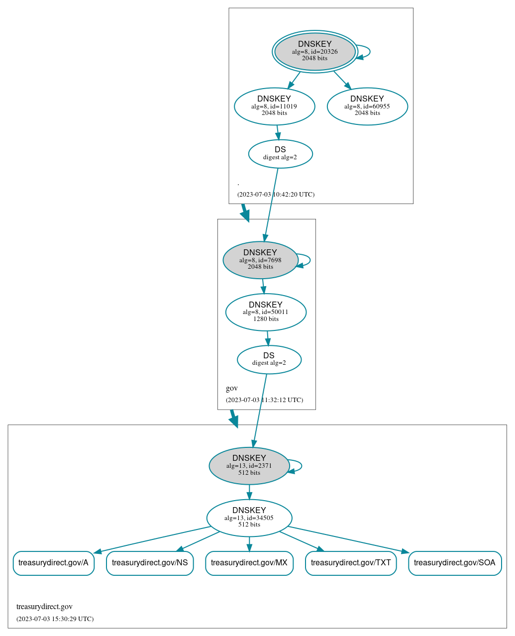 DNSSEC authentication graph