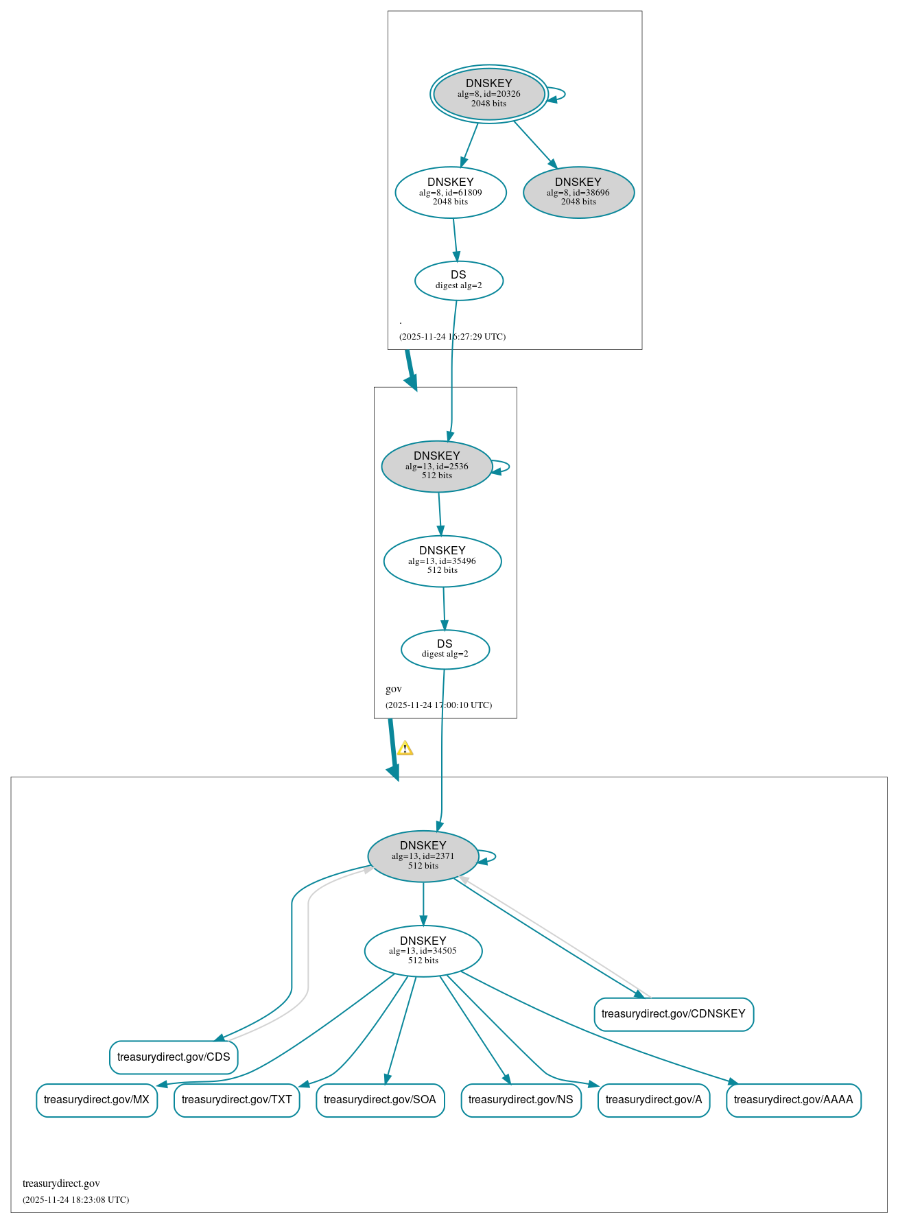 DNSSEC authentication graph