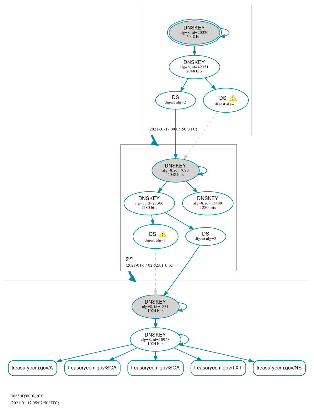 DNSSEC authentication graph