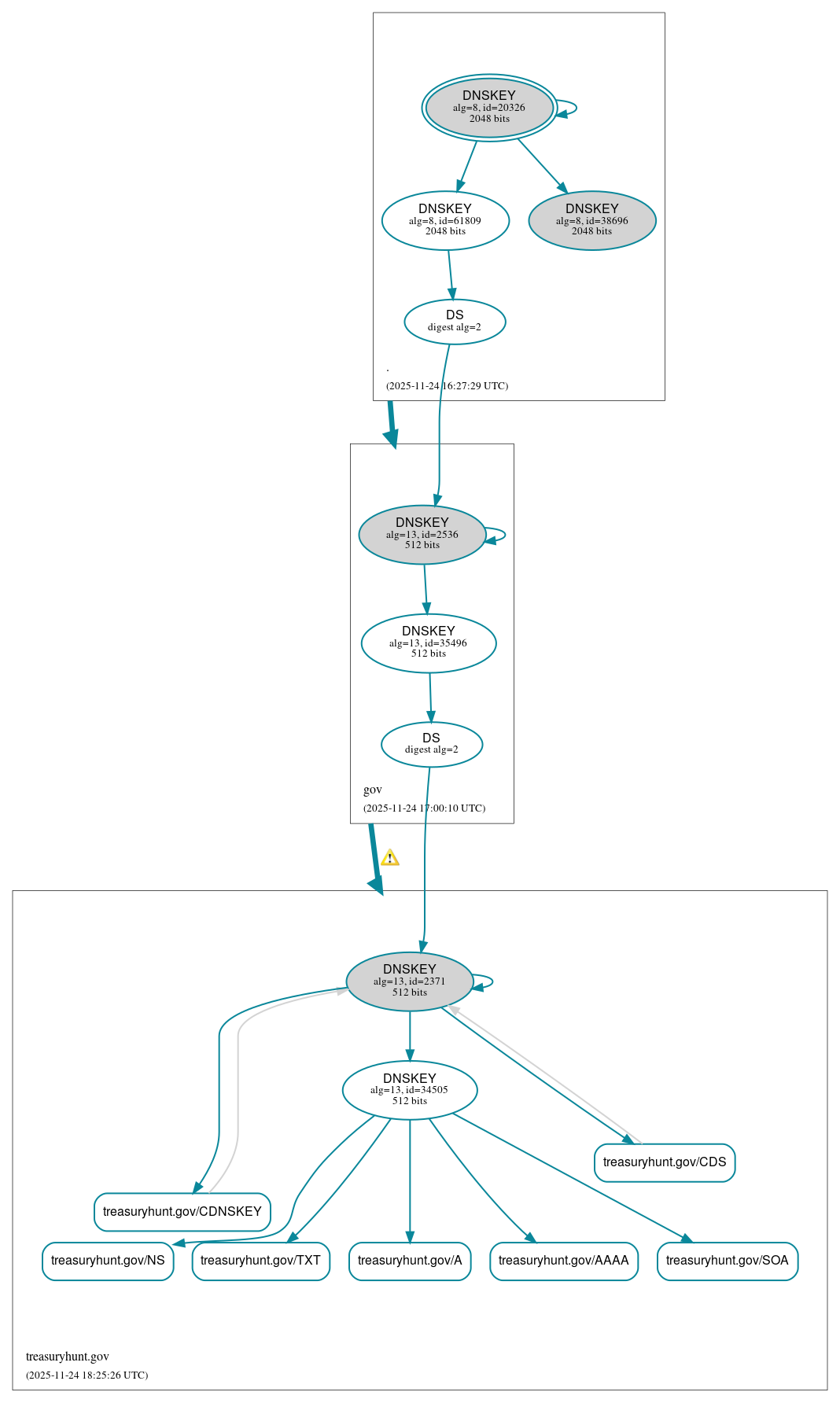 DNSSEC authentication graph