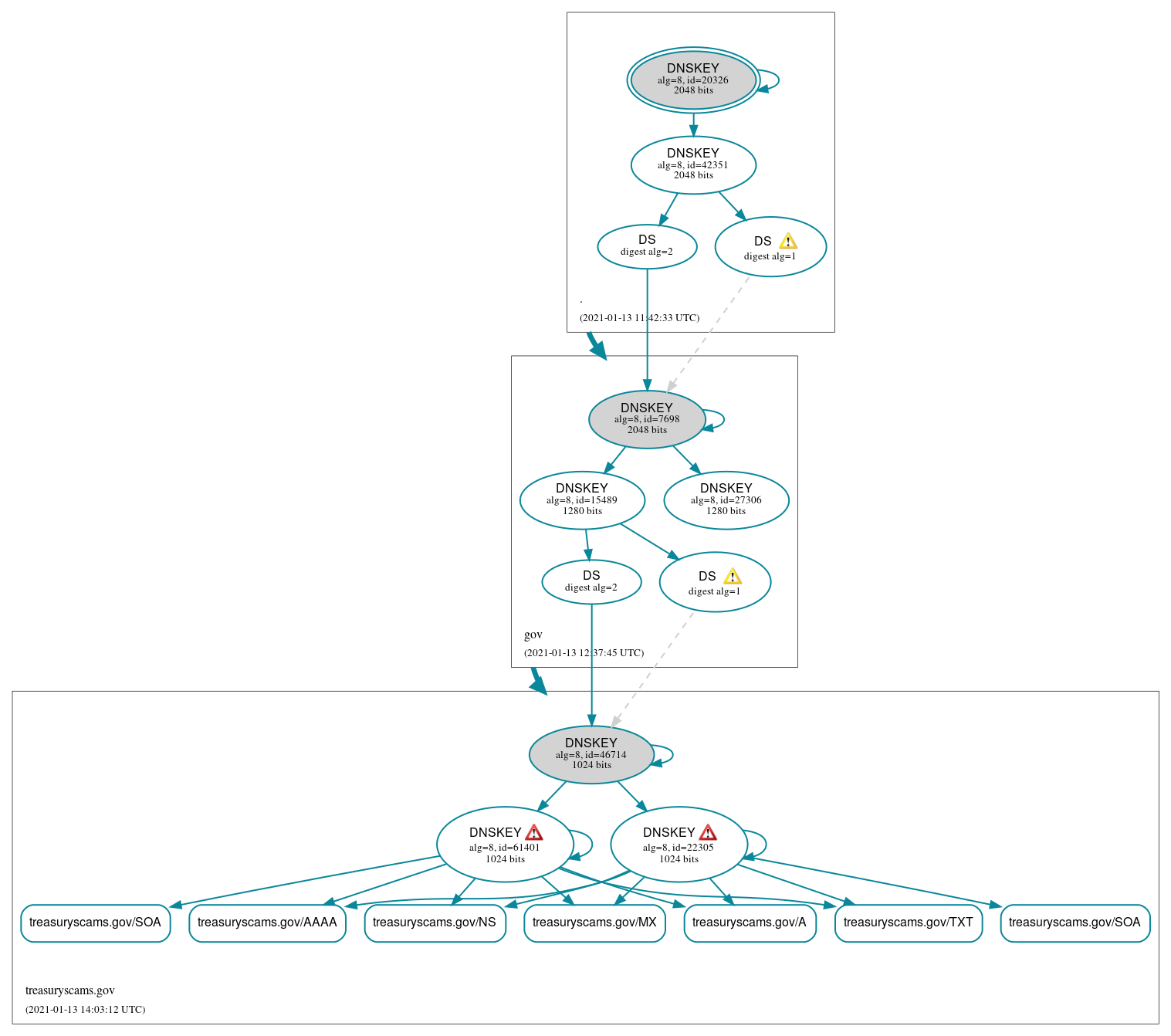 DNSSEC authentication graph