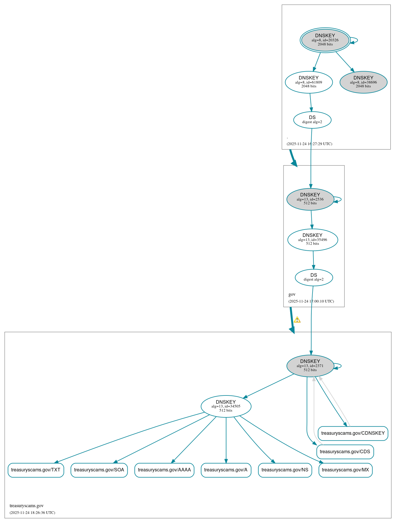DNSSEC authentication graph