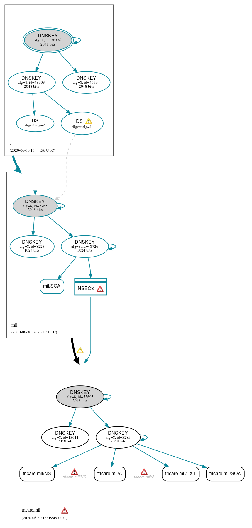 DNSSEC authentication graph