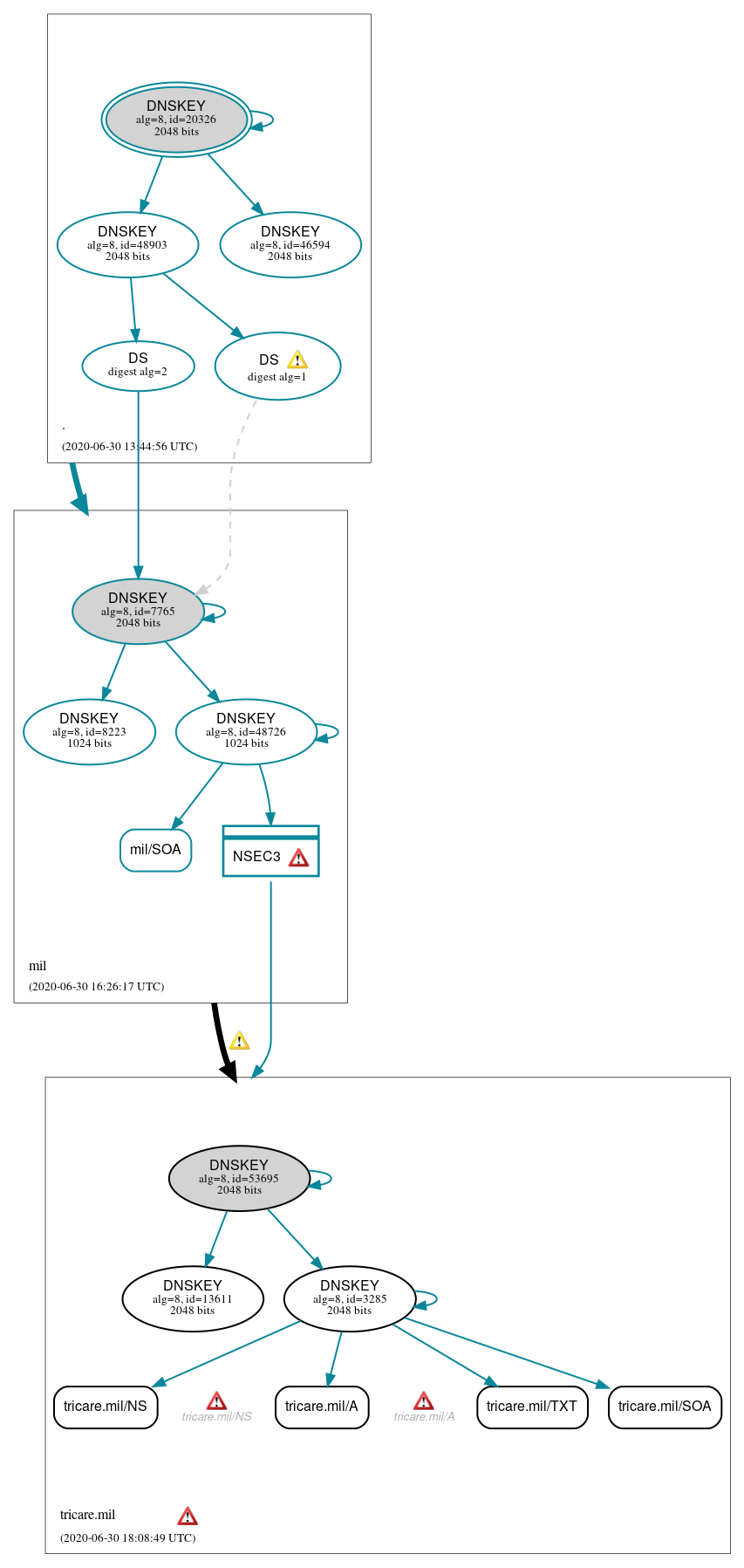 DNSSEC authentication graph