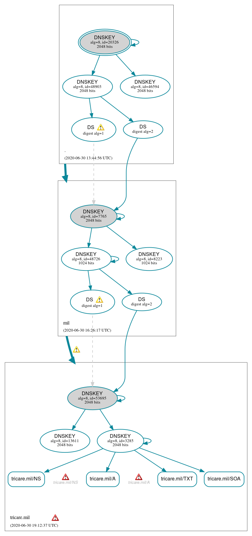 DNSSEC authentication graph