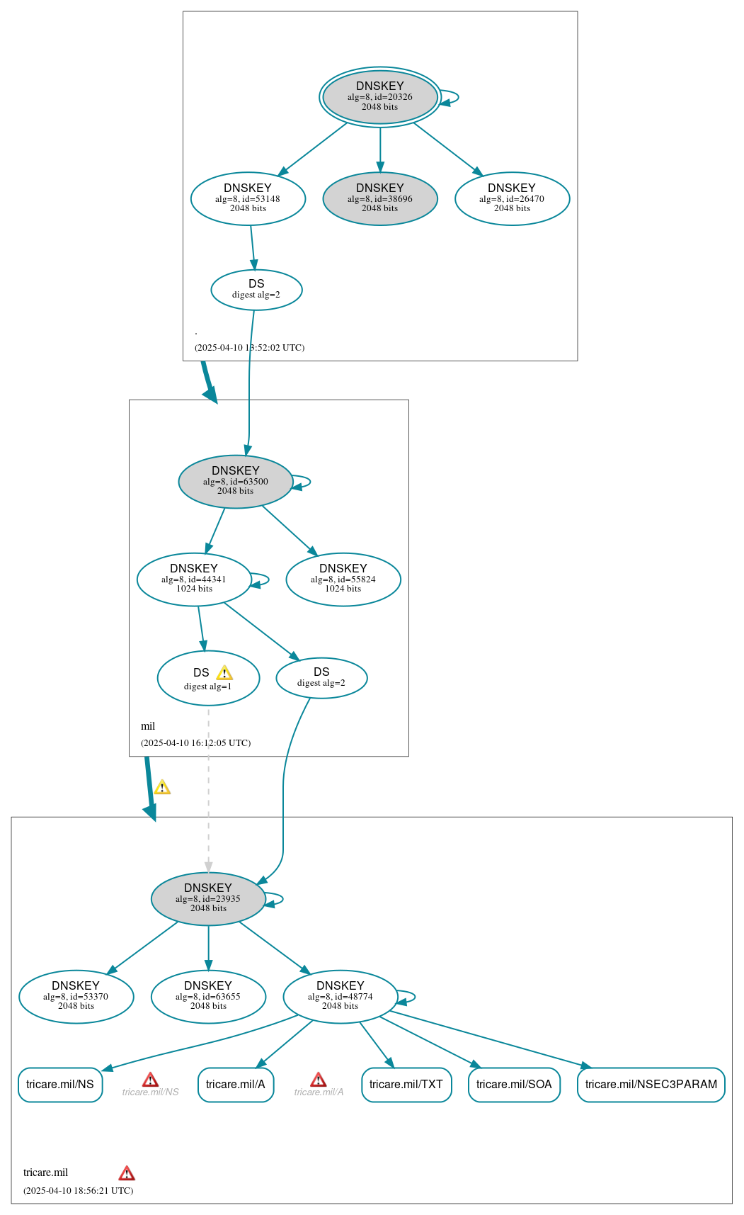 DNSSEC authentication graph