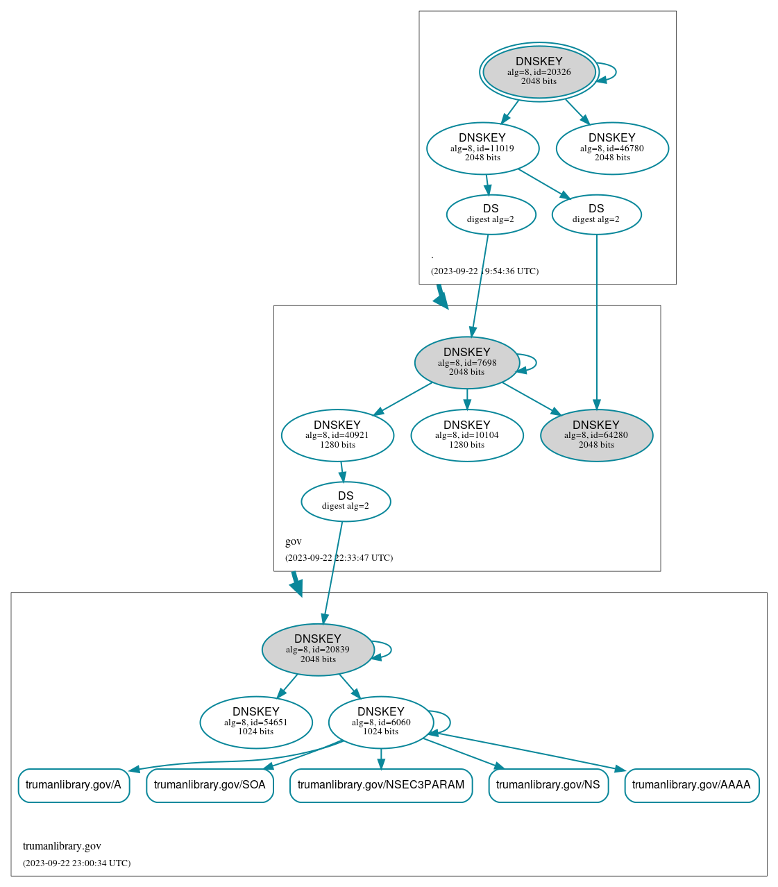 DNSSEC authentication graph