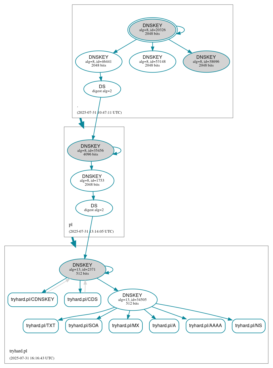 DNSSEC authentication graph