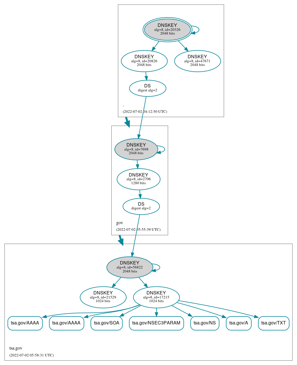 DNSSEC authentication graph