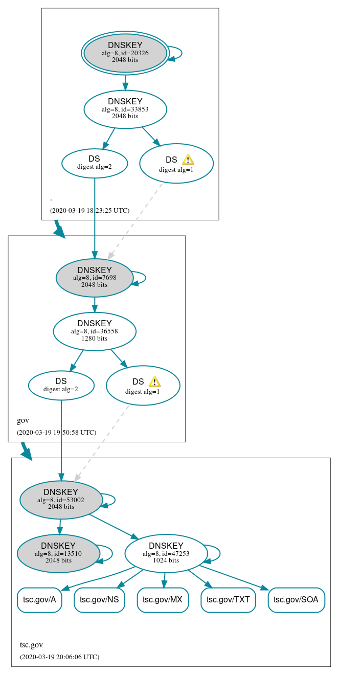 DNSSEC authentication graph