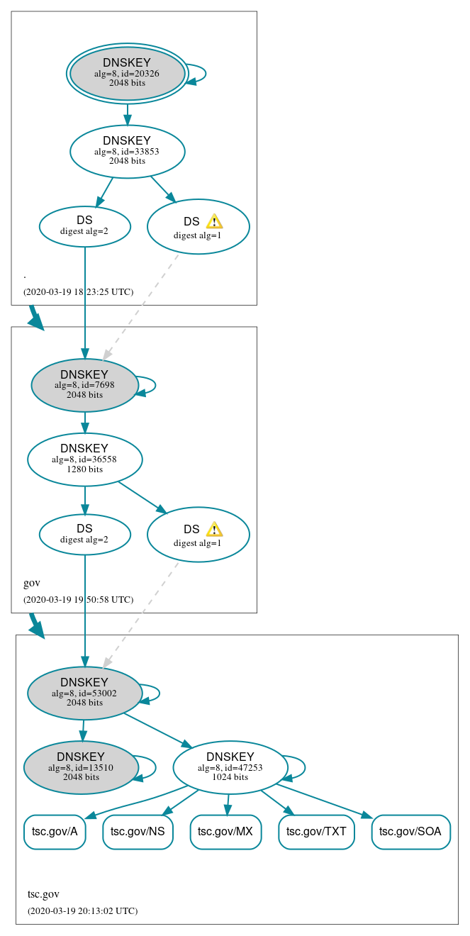 DNSSEC authentication graph