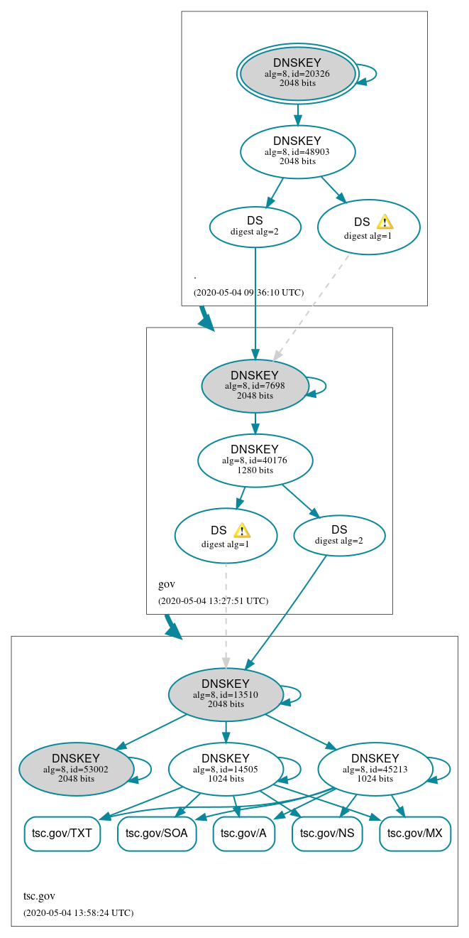 DNSSEC authentication graph