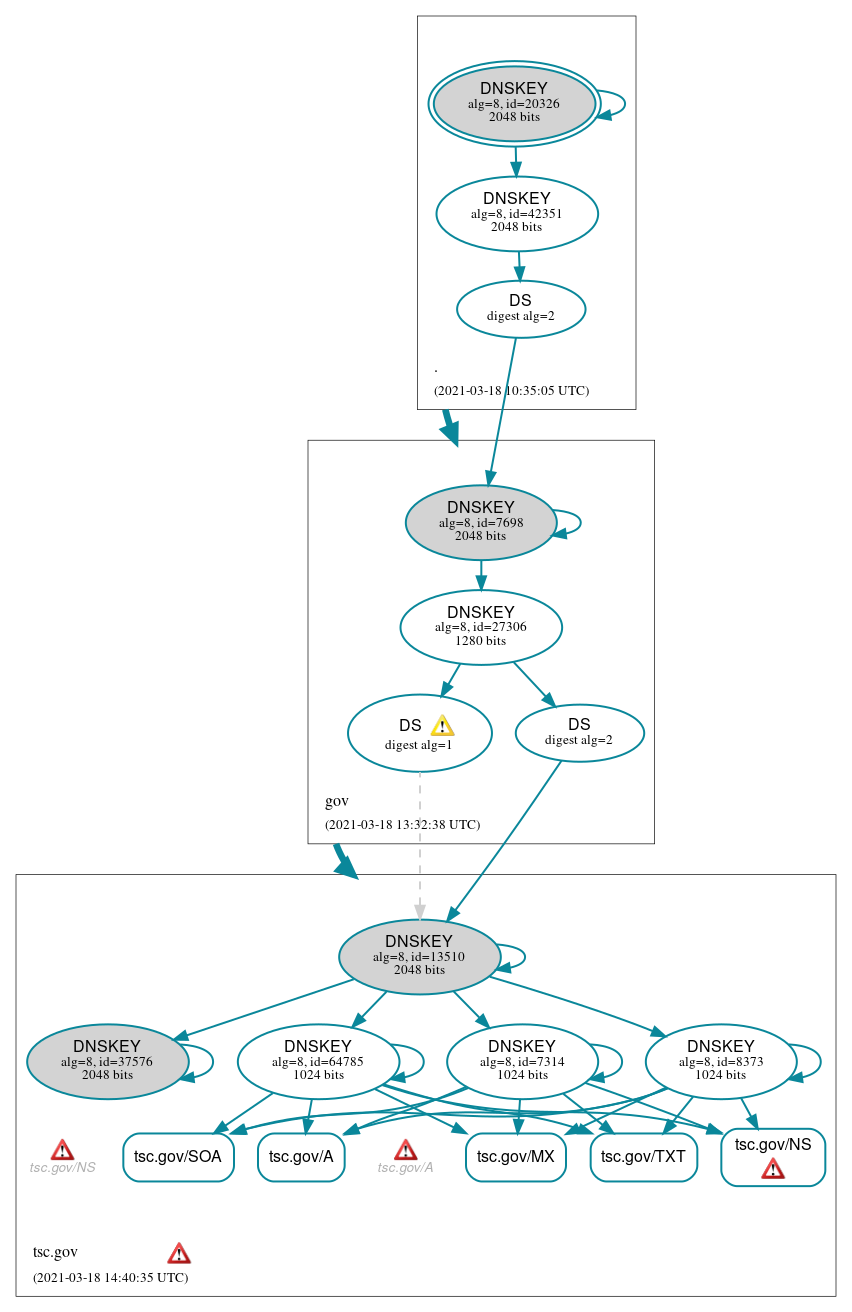 DNSSEC authentication graph