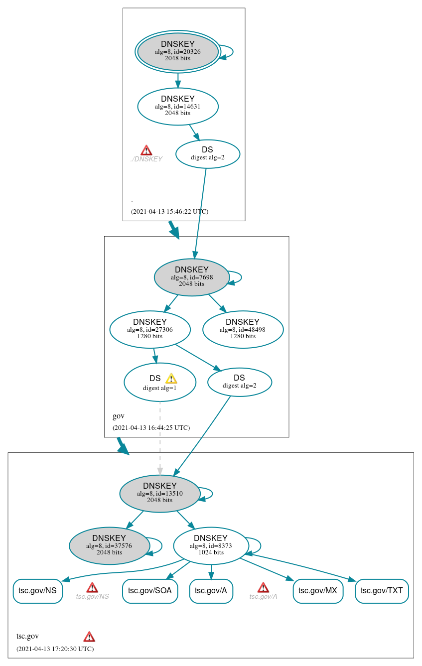 DNSSEC authentication graph