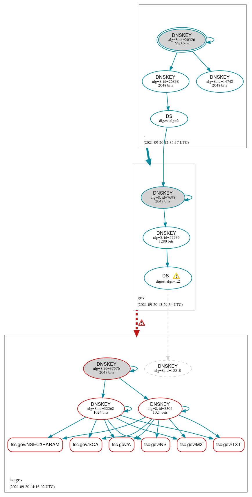 DNSSEC authentication graph