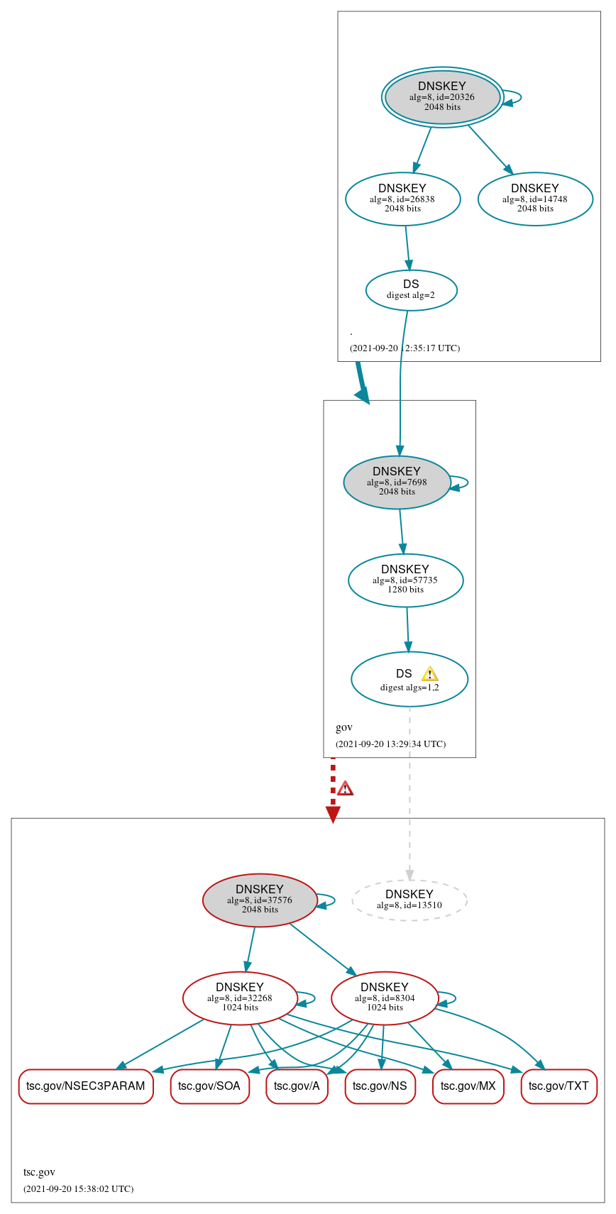 DNSSEC authentication graph