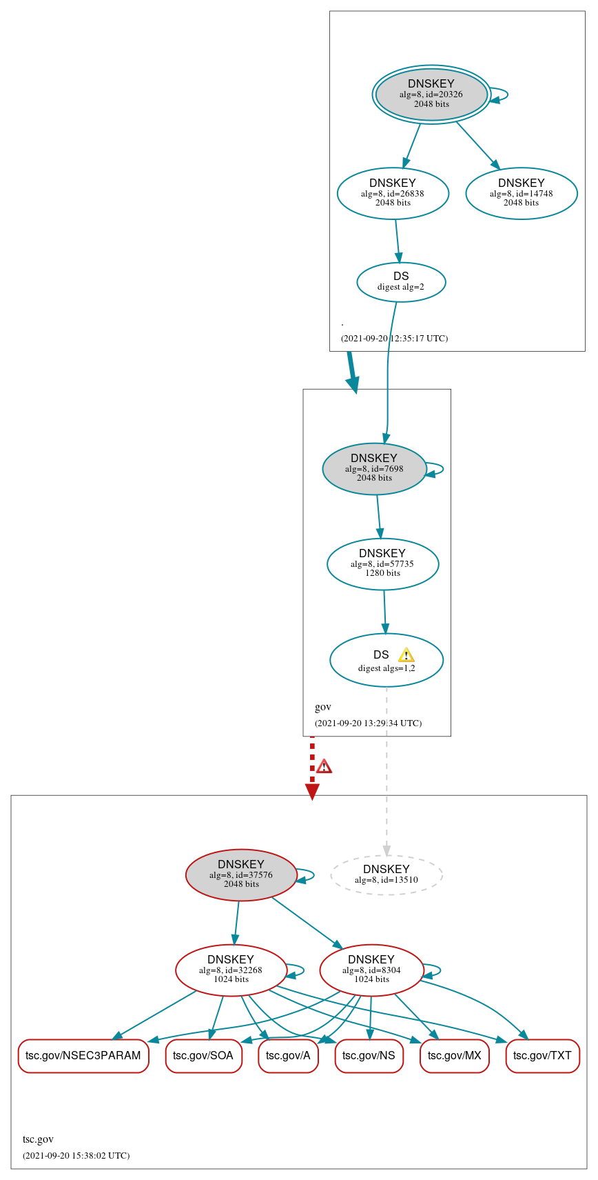 DNSSEC authentication graph