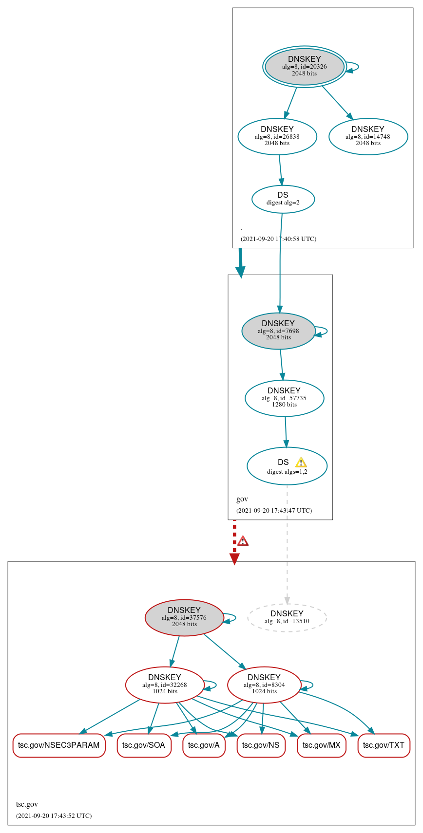 DNSSEC authentication graph