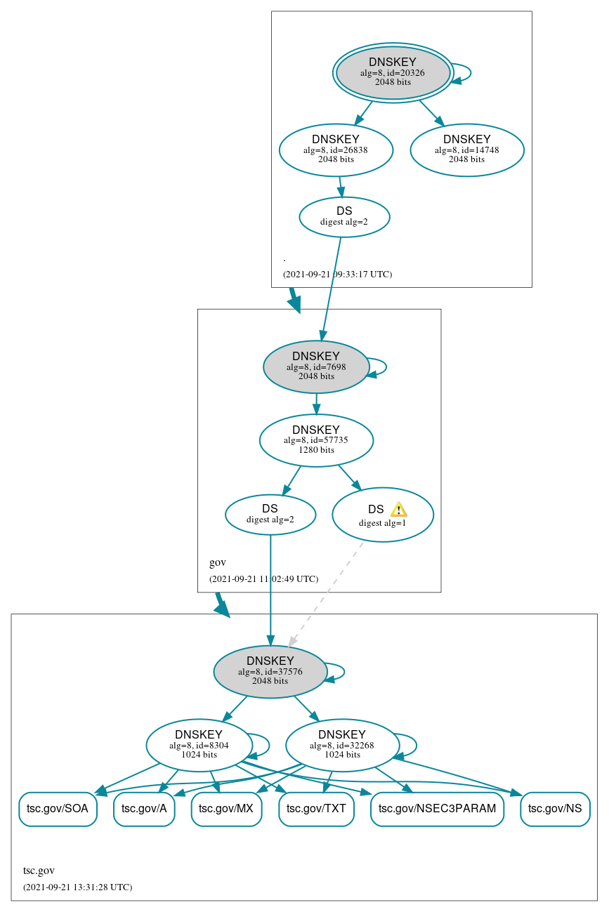 DNSSEC authentication graph