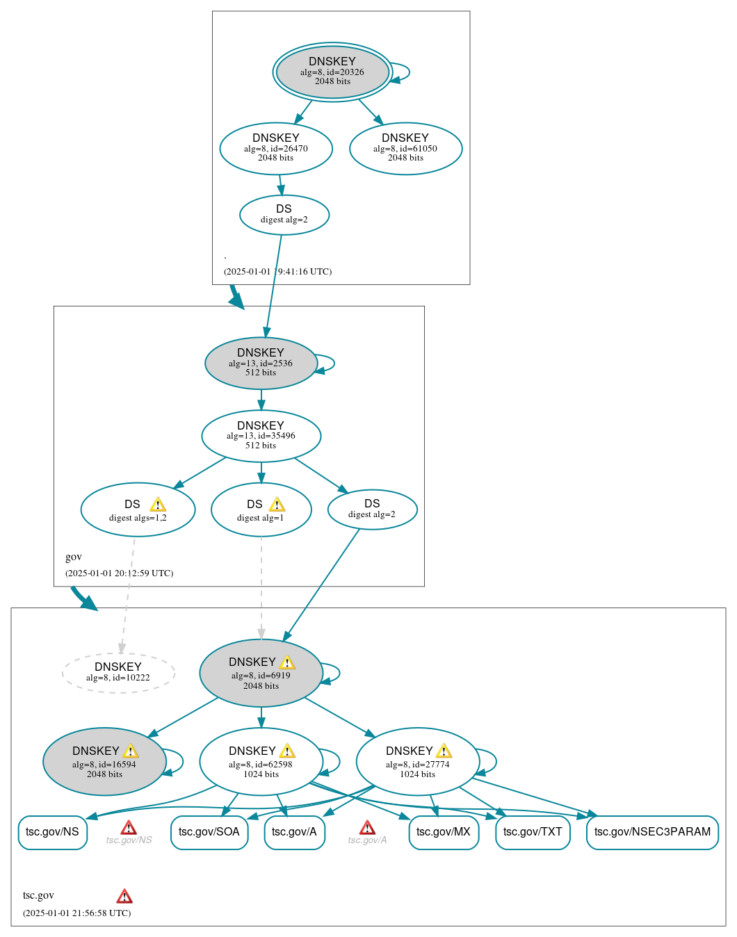 DNSSEC authentication graph