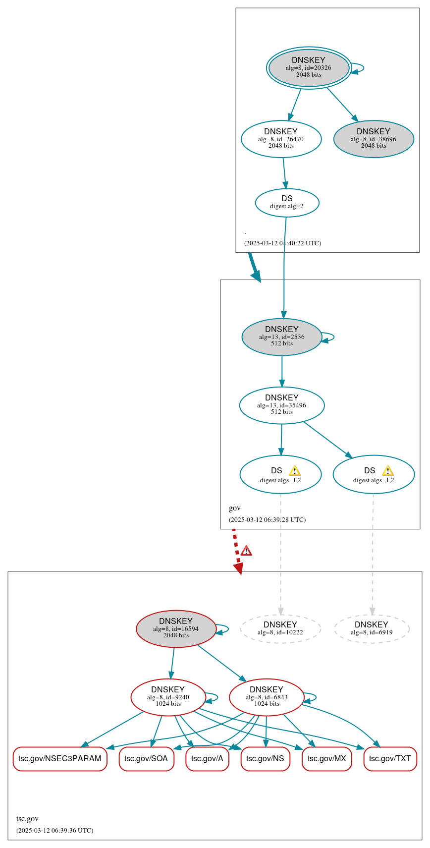 DNSSEC authentication graph