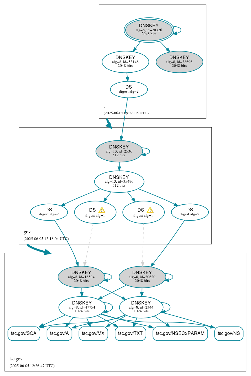DNSSEC authentication graph