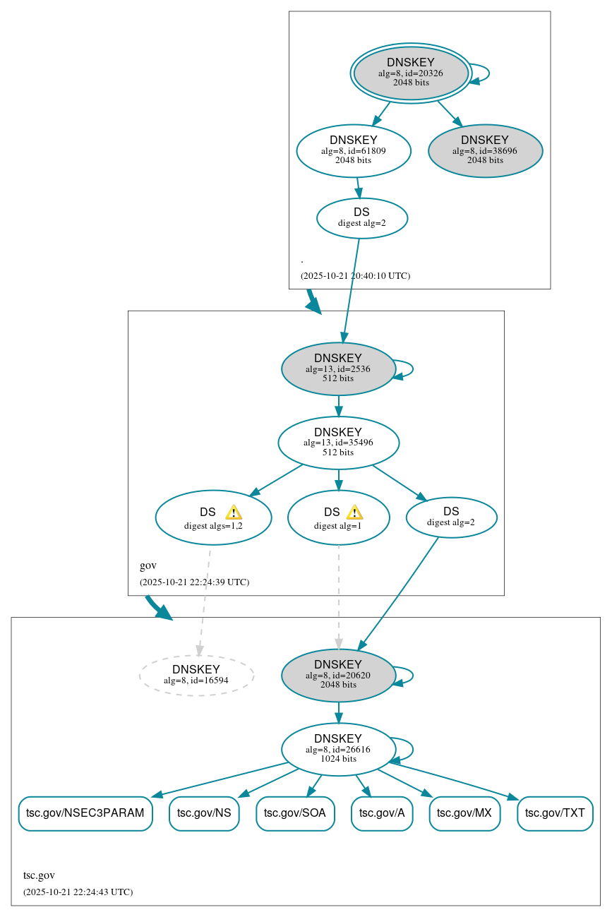 DNSSEC authentication graph
